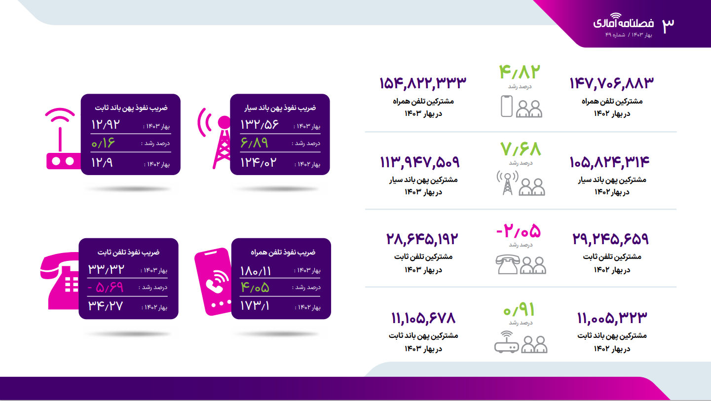 مقایسه میزان قطعی اینترنت در ۳ اپراتور/ اعلام شاخصهای کیفیت شبکه