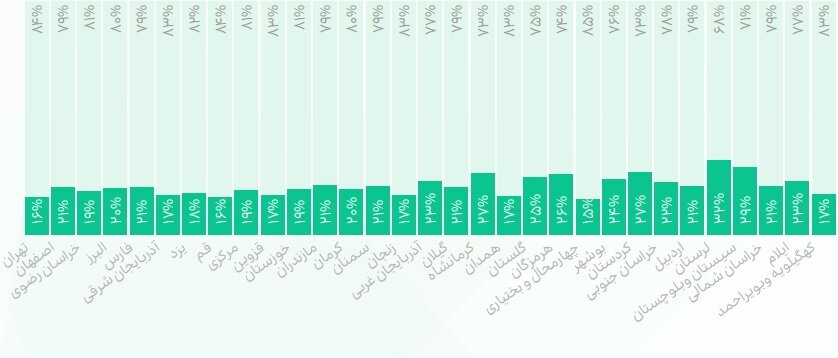 تعداد دانش بنیانها تا پایان برنامه هفتم؛ ۳استان پیشتاز آمار زنان فناور
