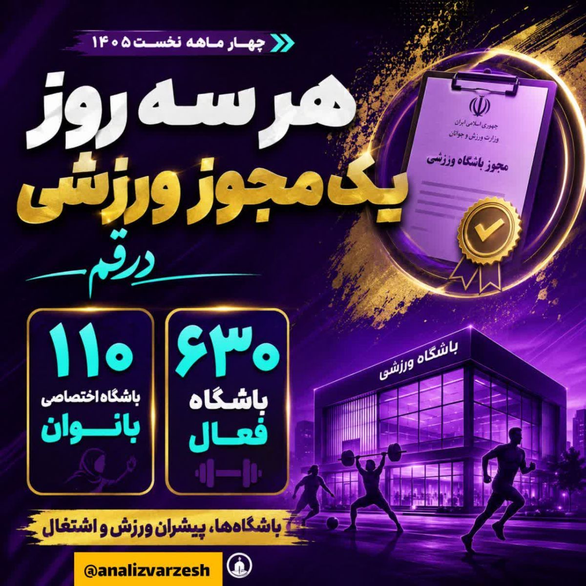 ۸۸ مجوز باشگاه‌های ورزشی؛ ۶۳۰ باشگاه فعال و ۱۱۰ باشگاه اختصاصی بانوان در قم