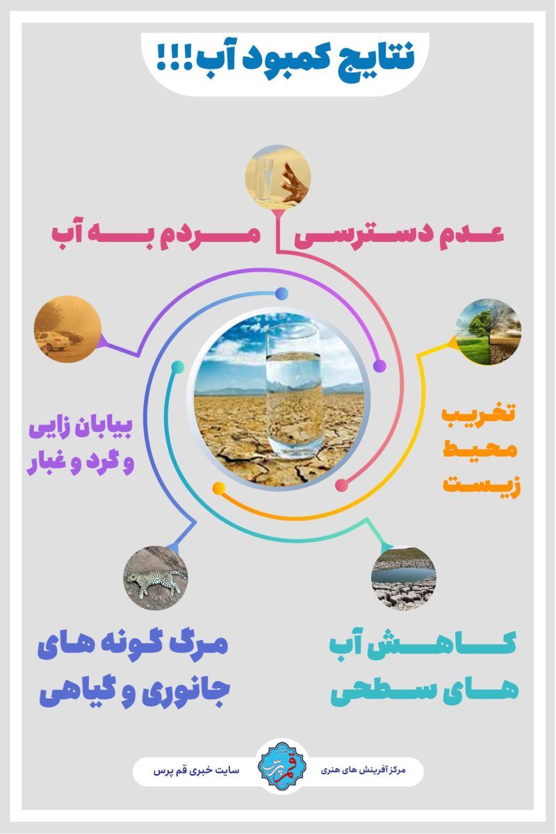 نتایج کمبود آب !! + اینفوگرافی