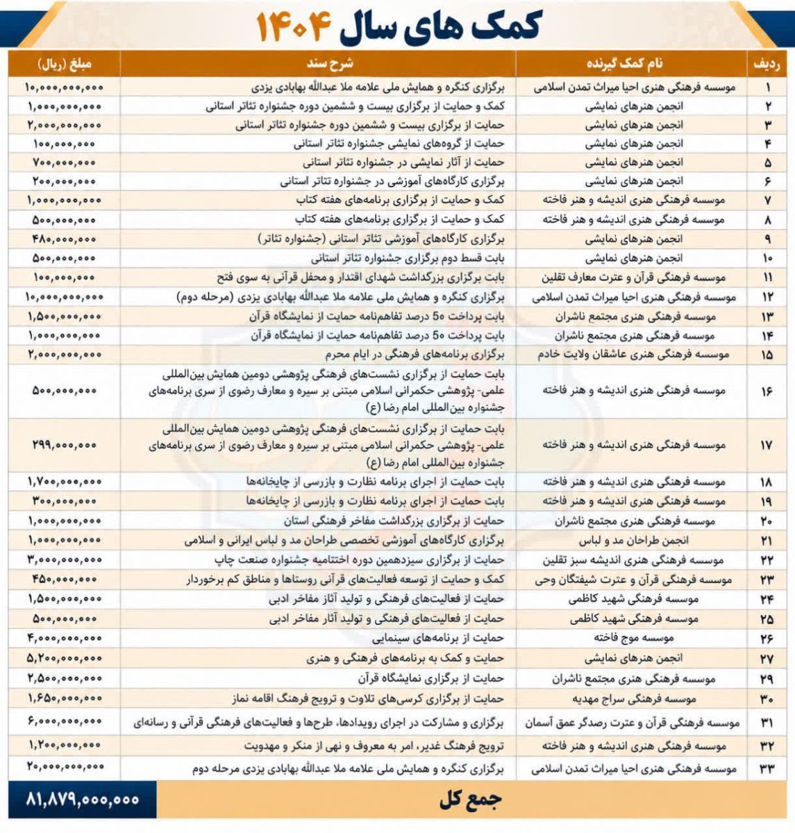 ۸۱ میلیارد و ۸۷۹ میلیون ریال کمک در سال ۱۴۰۴؛ پول‌های فرهنگی ارشاد قم به چه کسانی رسید؟