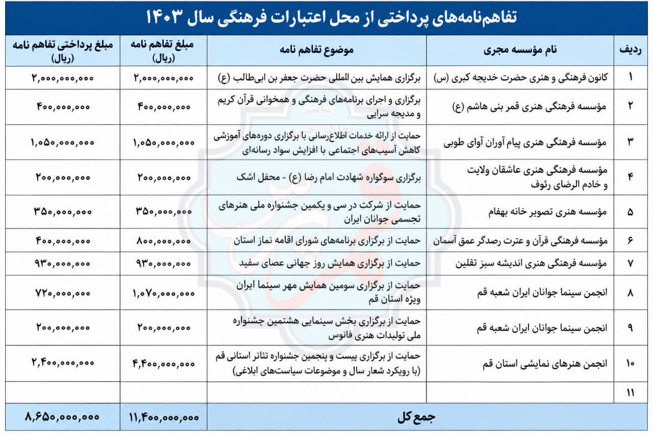 کمکهای بلاعوض ارشاد قم در سال ۱۴۰۳؛ گیرندگان خوشاقبال چه کسانی بودند؟