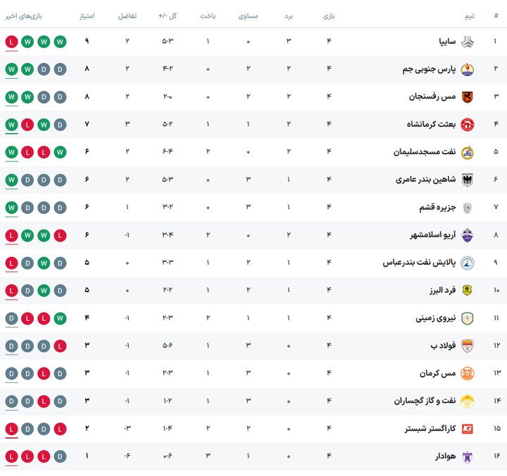 مس رفسنجان به یک قدمی صدر رسید؛ برد شیرین برای پارس جنوبی