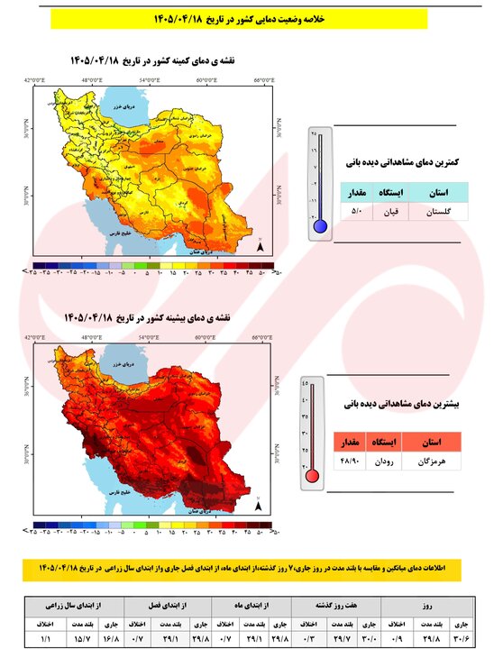 تشدید شدت گرما؛ بارشهای سال آبی ۲.۶ درصد از میانگین بلندمدت بیشتر شد