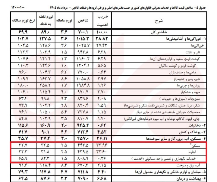 مسکن در تله تورم؛ درآمد مردم از هزینه خانه عقب ماند
