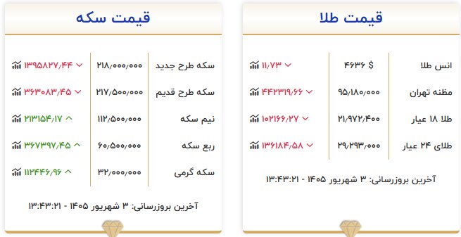 ریزش جزئی قیمت طلا و سکه امروز ۳ شهریور ۱۴۰۵+ جدول