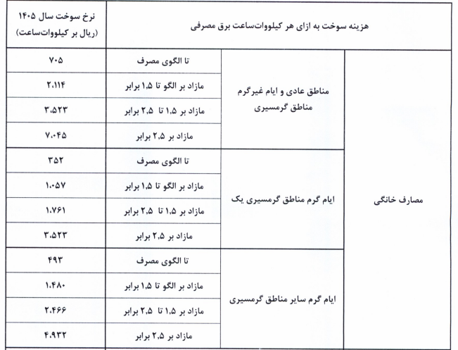 نرخ سوخت نیروگاهها از اول آبان تغییر میکند؛ابلاغیه جدید صدور قبض برق