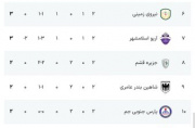 سایپا صدرنشین شد؛ شکست سنگین هوادار در تهران سایپا صدرنشین شد؛ شکست سنگین هوادار در تهران