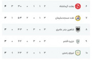 سایپا صدرنشین ماند سایپا صدرنشین ماند