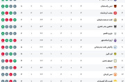 مس رفسنجان به یک قدمی صدر رسید؛ برد شیرین برای پارس جنوبی