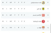 صدرنشینی مس رفسنجان؛ رقابت حساس در بالای جدول صدرنشینی مس رفسنجان؛ رقابت حساس در بالای جدول