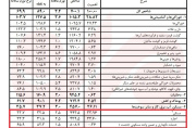 مسکن در تله تورم؛ درآمد مردم از هزینه خانه عقب ماند مسکن در تله تورم؛ درآمد مردم از هزینه خانه عقب ماند
