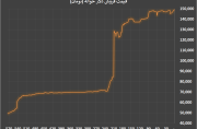 افزایش قیمت رسمی انواع ارز در مرکز مبادله ایران