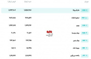 قیمت رسمی ارز امروز ۱۵ مهر؛ افزایش نرخ دلار، یورو، درهم