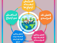 زیرساخت های افزایش نرخ جمعیت + اینفوگرافی