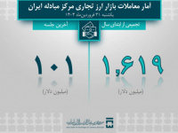 ۱.۶ میلیارد دلار در بازار ارز تجاری معامله شد