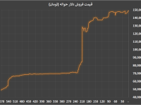 افزایش قیمت رسمی انواع ارز در مرکز مبادله ایران