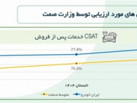 ارزیابی بازرسان مستقل از تغییرات کیفیت ایران‌خودرو چیست؟