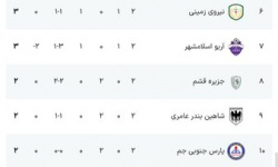 سایپا صدرنشین شد؛ شکست سنگین هوادار در تهران سایپا صدرنشین شد؛ شکست سنگین هوادار در تهران