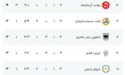 سایپا صدرنشین ماند سایپا صدرنشین ماند