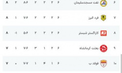 صدرنشینی مس رفسنجان؛ رقابت حساس در بالای جدول صدرنشینی مس رفسنجان؛ رقابت حساس در بالای جدول