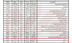 مسکن در تله تورم؛ درآمد مردم از هزینه خانه عقب ماند مسکن در تله تورم؛ درآمد مردم از هزینه خانه عقب ماند