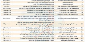 ۸۱ میلیارد و ۸۷۹ میلیون ریال کمک در سال ۱۴۰۴؛ پولهای فرهنگی ارشاد قم به چه کسانی رسید؟ ۸۱ میلیارد و ۸۷۹ میلیون ریال کمک در سال ۱۴۰۴؛ پولهای فرهنگی ارشاد قم به چه کسانی رسید؟