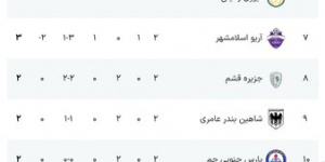 سایپا صدرنشین شد؛ شکست سنگین هوادار در تهران