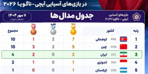 تیم وزنهبرداری ایران با ۲ طلا و ۲ برنز سوم شد تیم وزنهبرداری ایران با ۲ طلا و ۲ برنز سوم شد