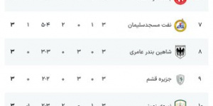 سایپا صدرنشین ماند