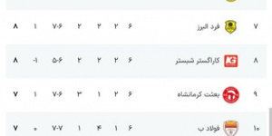 صدرنشینی مس رفسنجان؛ رقابت حساس در بالای جدول
