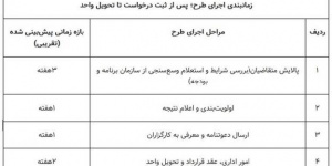 ثبتنام طرح مسکن استیجاری از ساعت ۱۲ امروز در ۳ استان آغاز شد+ جزئیات ثبتنام طرح مسکن استیجاری از ساعت ۱۲ امروز در ۳ استان آغاز شد+ جزئیات