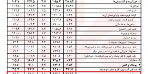 مسکن در تله تورم؛ درآمد مردم از هزینه خانه عقب ماند مسکن در تله تورم؛ درآمد مردم از هزینه خانه عقب ماند