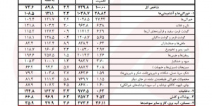 خانه همچنان دور از دسترس؛جایی که کاهش سرعت تورم هم به معنای بهبود نیست خانه همچنان دور از دسترس؛جایی که کاهش سرعت تورم هم به معنای بهبود نیست