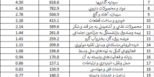 کدام صنایع صدرنشین ارزش بازار در بورس هستند+ رتبهبندی ۴۸ صنعت بورسی کدام صنایع صدرنشین ارزش بازار در بورس هستند+ رتبهبندی ۴۸ صنعت بورسی