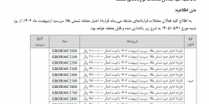 راهاندازی قرارداد اختیار معامله شمش طلا سررسید اردیبهشت ۱۴۰۶ راهاندازی قرارداد اختیار معامله شمش طلا سررسید اردیبهشت ۱۴۰۶