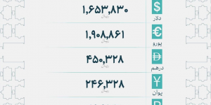 نرخ رسمی ارز امروز ۲۵ شهریور؛ حواله دلار ۱۶۵ هزار تومان شد