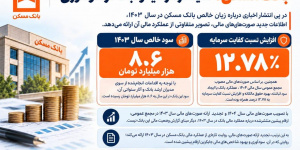 بانک مسکن؛ کفایت در سرمایه و ثبات در سودآوری بانک مسکن؛ کفایت در سرمایه و ثبات در سودآوری