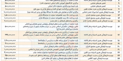۸۱ میلیارد و ۸۷۹ میلیون ریال کمک در سال ۱۴۰۴؛ پول‌های فرهنگی ارشاد قم به چه کسانی رسید؟