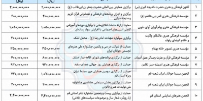 کمک‌های بلاعوض ارشاد قم در سال ۱۴۰۳؛ گیرندگان خوش‌اقبال چه کسانی بودند؟