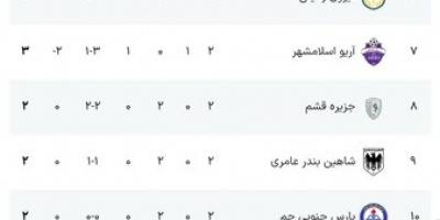 سایپا صدرنشین شد؛ شکست سنگین هوادار در تهران سایپا صدرنشین شد؛ شکست سنگین هوادار در تهران