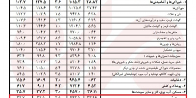 مسکن در تله تورم؛ درآمد مردم از هزینه خانه عقب ماند مسکن در تله تورم؛ درآمد مردم از هزینه خانه عقب ماند