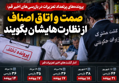پروندههای پرتعداد تعزیرات؛ صمت و اتاق اصناف قم از نظارتهایشان بگویند پروندههای پرتعداد تعزیرات؛ صمت و اتاق اصناف قم از نظارتهایشان بگویند