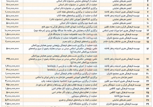 ۸۱ میلیارد و ۸۷۹ میلیون ریال کمک در سال ۱۴۰۴؛ پولهای فرهنگی ارشاد قم به چه کسانی رسید؟ ۸۱ میلیارد و ۸۷۹ میلیون ریال کمک در سال ۱۴۰۴؛ پولهای فرهنگی ارشاد قم به چه کسانی رسید؟