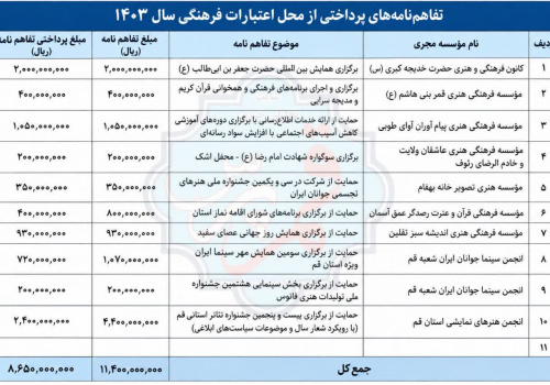 کمکهای بلاعوض ارشاد قم در سال ۱۴۰۳؛ گیرندگان خوشاقبال چه کسانی بودند؟ کمکهای بلاعوض ارشاد قم در سال ۱۴۰۳؛ گیرندگان خوشاقبال چه کسانی بودند؟
