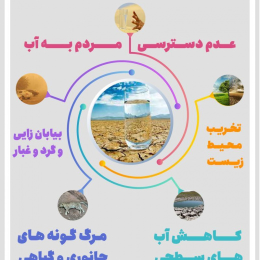 نتایج کمبود آب !! + اینفوگرافی